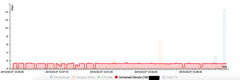 When I inspected my network, I found a mystery device that was regularly accessing the internet.